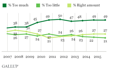 Gallup Regulations Poll